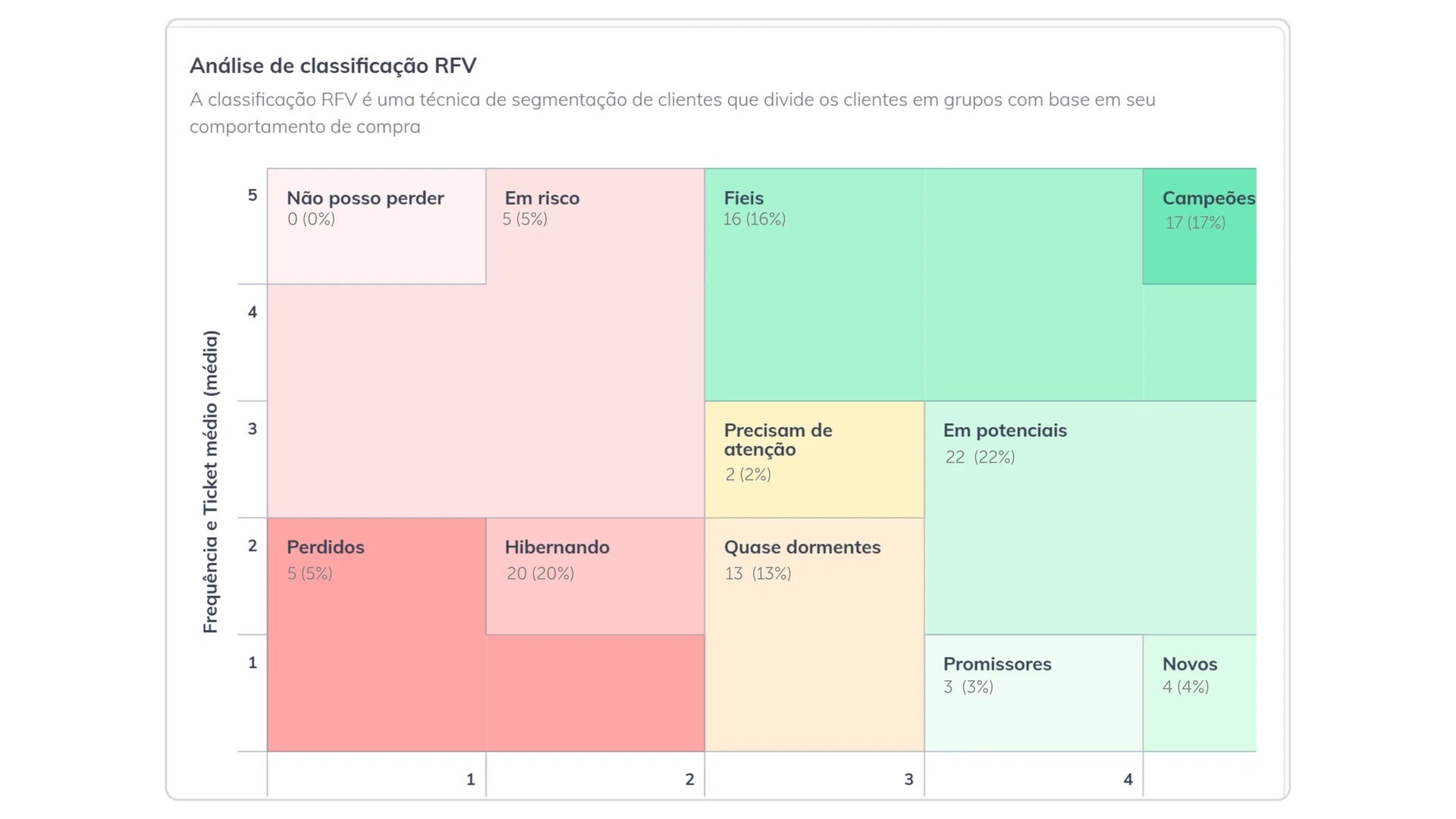 Tabela de Classificação RFV da Cardápio Web